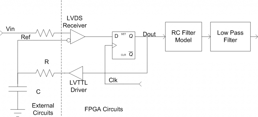 ADC In An FPGA, Part 1 – Intentional Logic
